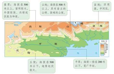 地表高度